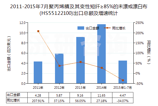 2011-2015年7月聚丙烯腈及其變性短纖≥85%的未漂或漂白布(HS55122100)出口總額及增速統(tǒng)計